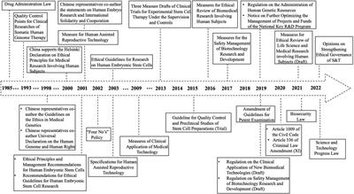 Are we ready for the revision of the 14-day rule? Implications from Chinese legislations guiding human embryo and embryoid research